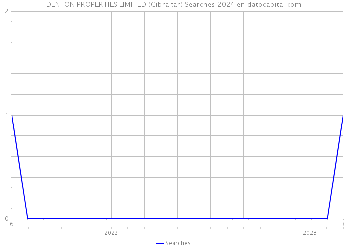 DENTON PROPERTIES LIMITED (Gibraltar) Searches 2024 