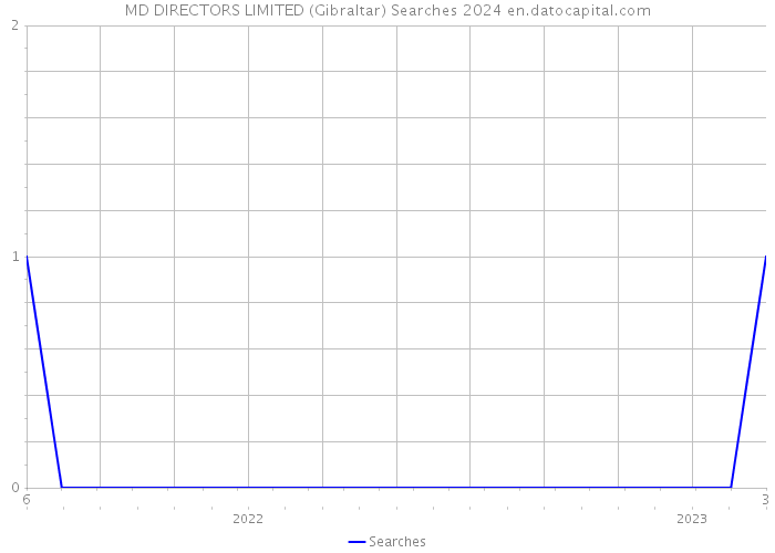 MD DIRECTORS LIMITED (Gibraltar) Searches 2024 