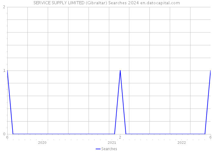 SERVICE SUPPLY LIMITED (Gibraltar) Searches 2024 