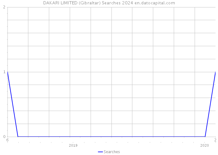 DAKARI LIMITED (Gibraltar) Searches 2024 