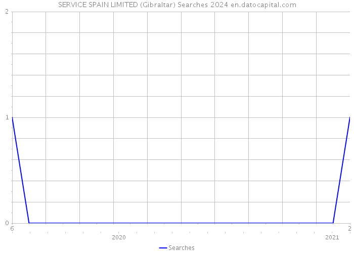 SERVICE SPAIN LIMITED (Gibraltar) Searches 2024 