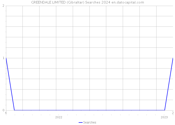 GREENDALE LIMITED (Gibraltar) Searches 2024 
