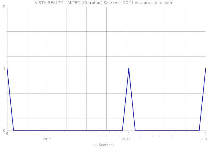 VISTA REALTY LIMITED (Gibraltar) Searches 2024 
