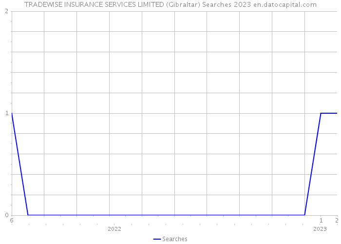 TRADEWISE INSURANCE SERVICES LIMITED (Gibraltar) Searches 2023 