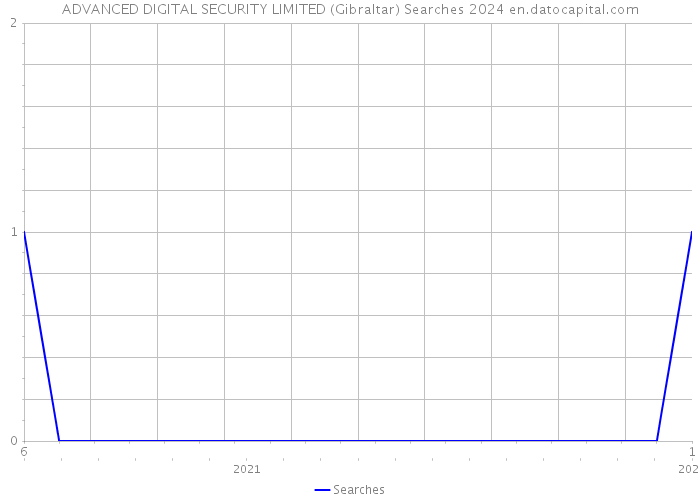 ADVANCED DIGITAL SECURITY LIMITED (Gibraltar) Searches 2024 