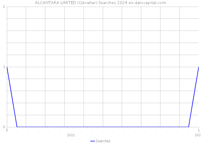 ALCANTARA LIMITED (Gibraltar) Searches 2024 