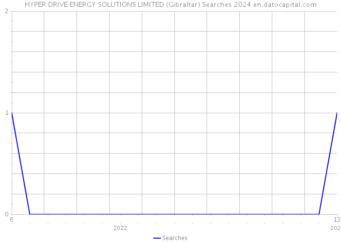 HYPER DRIVE ENERGY SOLUTIONS LIMITED (Gibraltar) Searches 2024 