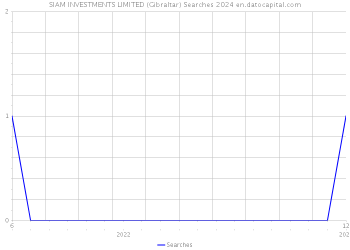 SIAM INVESTMENTS LIMITED (Gibraltar) Searches 2024 