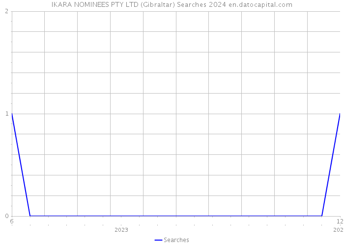 IKARA NOMINEES PTY LTD (Gibraltar) Searches 2024 