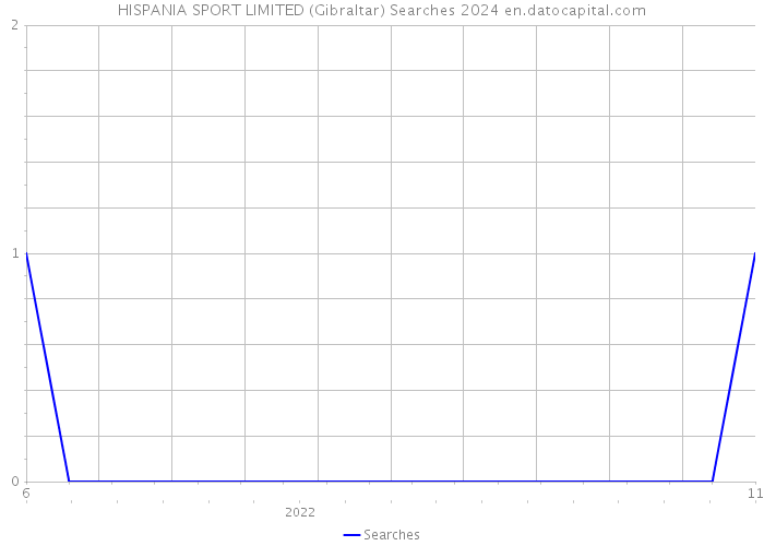 HISPANIA SPORT LIMITED (Gibraltar) Searches 2024 