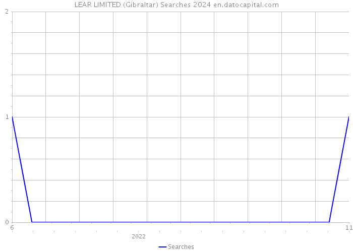 LEAR LIMITED (Gibraltar) Searches 2024 