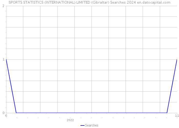 SPORTS STATISTICS (INTERNATIONAL) LIMITED (Gibraltar) Searches 2024 
