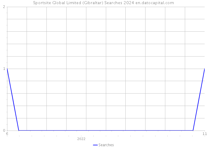 Sportsite Global Limited (Gibraltar) Searches 2024 