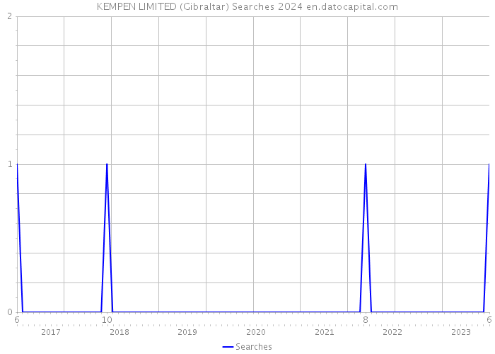 KEMPEN LIMITED (Gibraltar) Searches 2024 