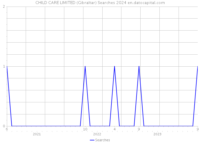 CHILD CARE LIMITED (Gibraltar) Searches 2024 