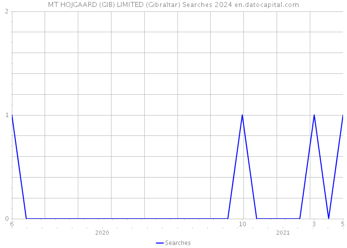MT HOJGAARD (GIB) LIMITED (Gibraltar) Searches 2024 