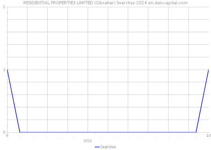 RESIDENTIAL PROPERTIES LIMITED (Gibraltar) Searches 2024 