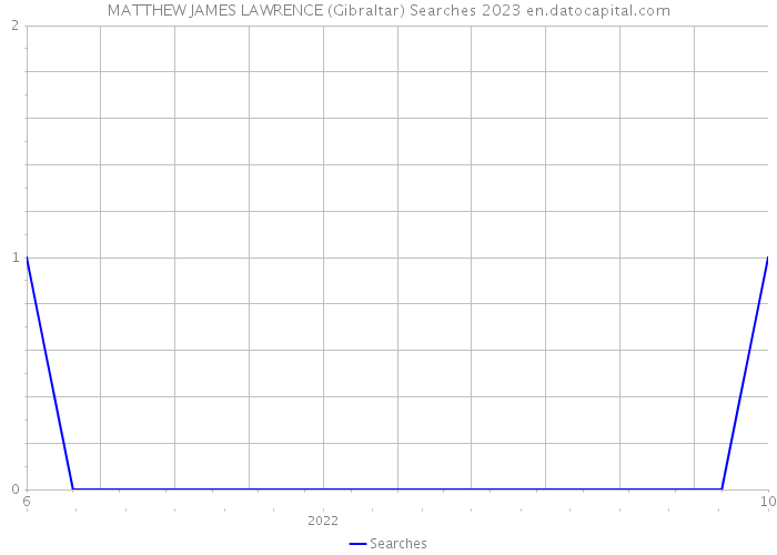 MATTHEW JAMES LAWRENCE (Gibraltar) Searches 2023 