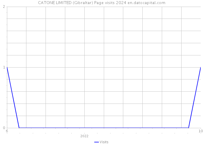 CATONE LIMITED (Gibraltar) Page visits 2024 