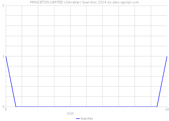 PRINCETON LIMITED (Gibraltar) Searches 2024 