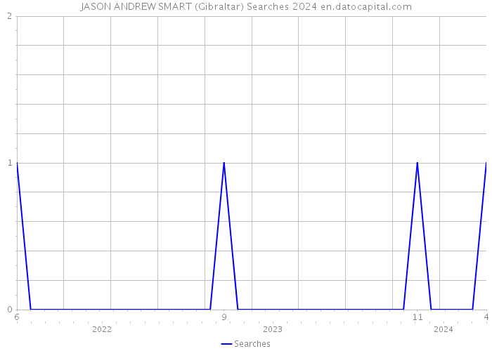 JASON ANDREW SMART (Gibraltar) Searches 2024 
