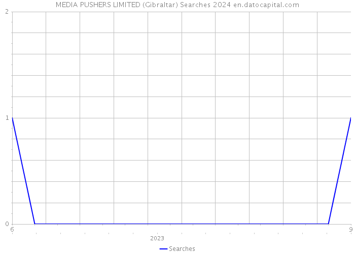 MEDIA PUSHERS LIMITED (Gibraltar) Searches 2024 
