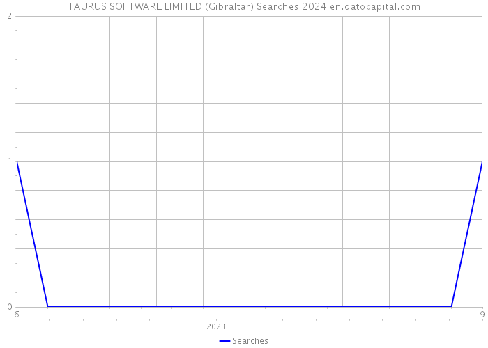 TAURUS SOFTWARE LIMITED (Gibraltar) Searches 2024 