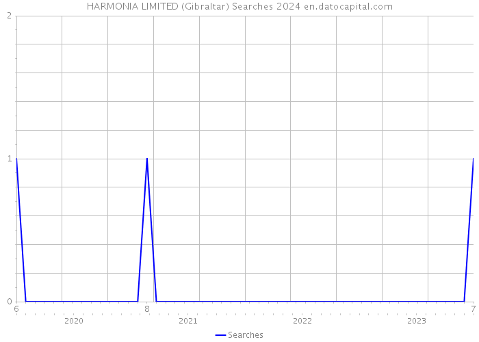 HARMONIA LIMITED (Gibraltar) Searches 2024 