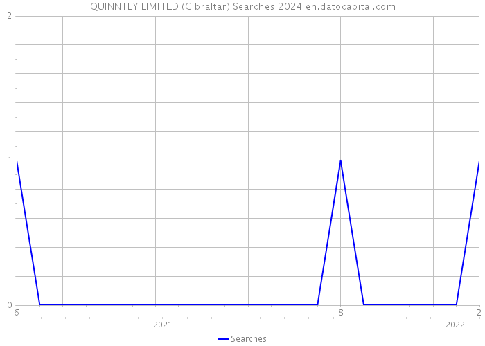 QUINNTLY LIMITED (Gibraltar) Searches 2024 