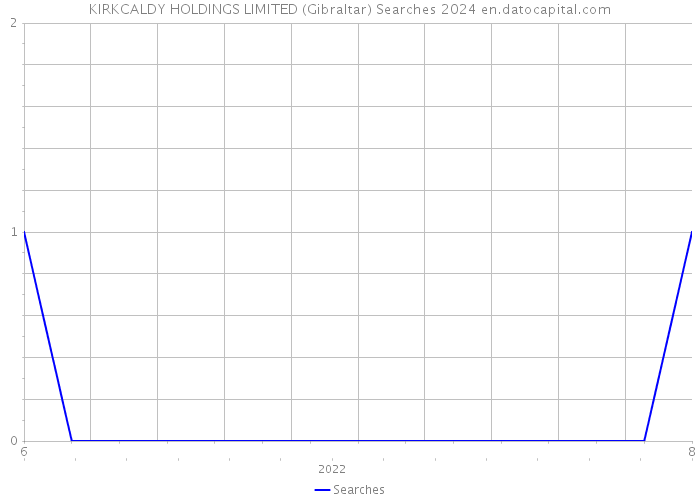 KIRKCALDY HOLDINGS LIMITED (Gibraltar) Searches 2024 