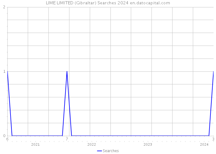 LIME LIMITED (Gibraltar) Searches 2024 