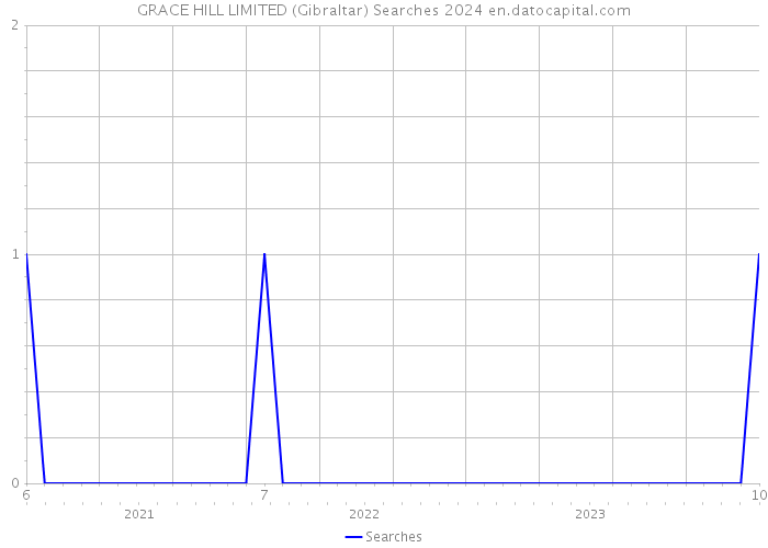 GRACE HILL LIMITED (Gibraltar) Searches 2024 