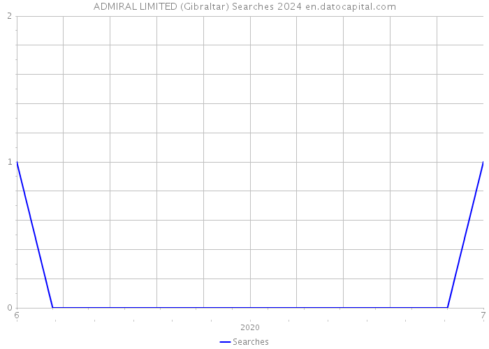 ADMIRAL LIMITED (Gibraltar) Searches 2024 