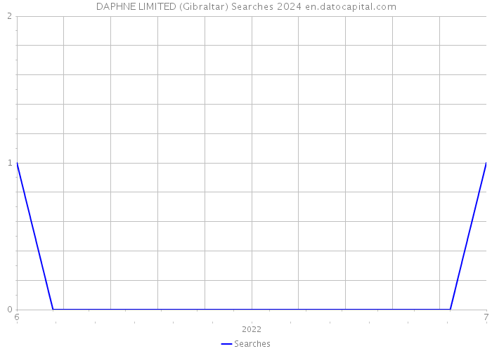 DAPHNE LIMITED (Gibraltar) Searches 2024 