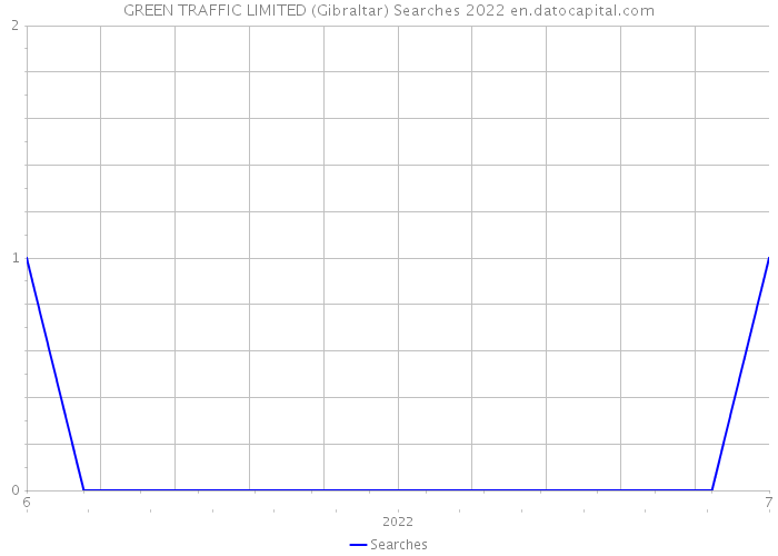 GREEN TRAFFIC LIMITED (Gibraltar) Searches 2022 