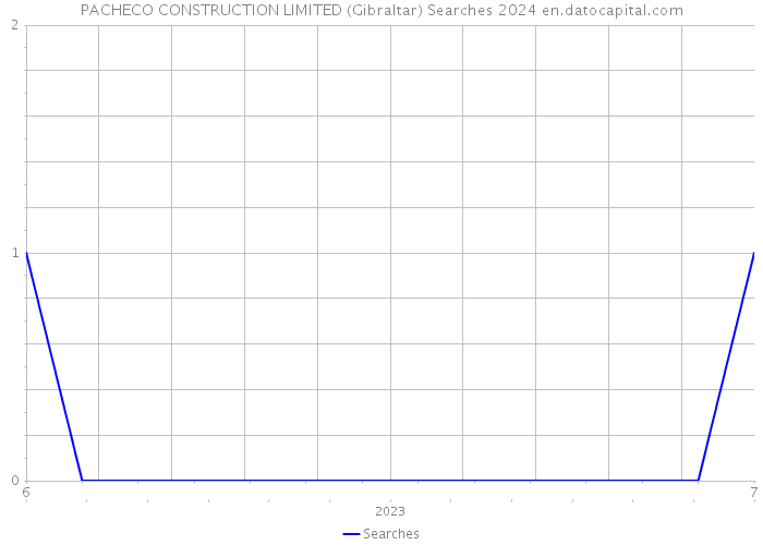 PACHECO CONSTRUCTION LIMITED (Gibraltar) Searches 2024 