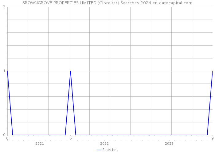 BROWNGROVE PROPERTIES LIMITED (Gibraltar) Searches 2024 