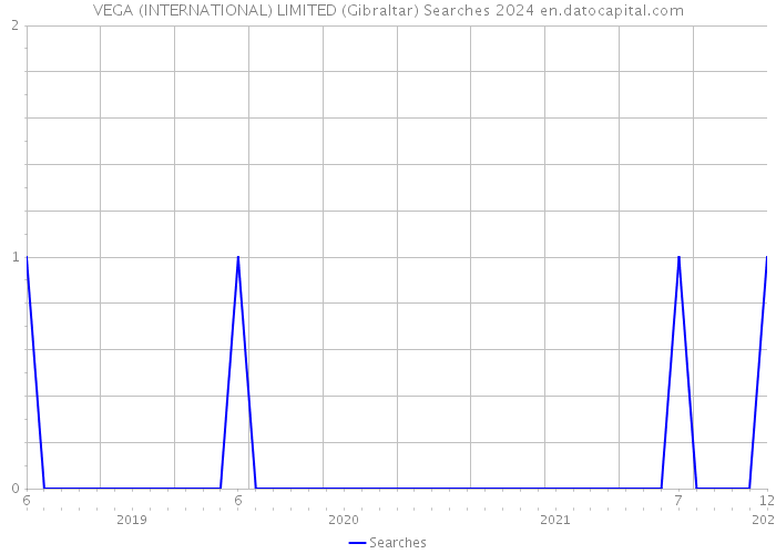 VEGA (INTERNATIONAL) LIMITED (Gibraltar) Searches 2024 