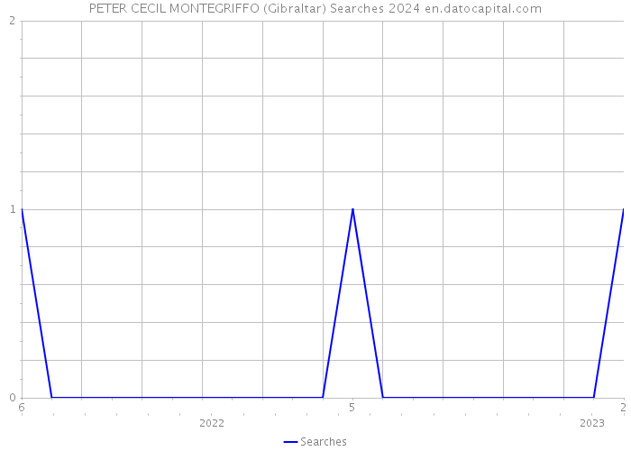 PETER CECIL MONTEGRIFFO (Gibraltar) Searches 2024 