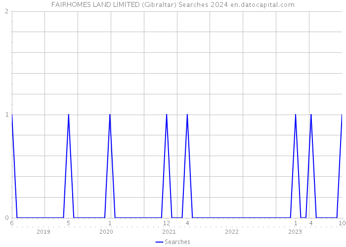 FAIRHOMES LAND LIMITED (Gibraltar) Searches 2024 