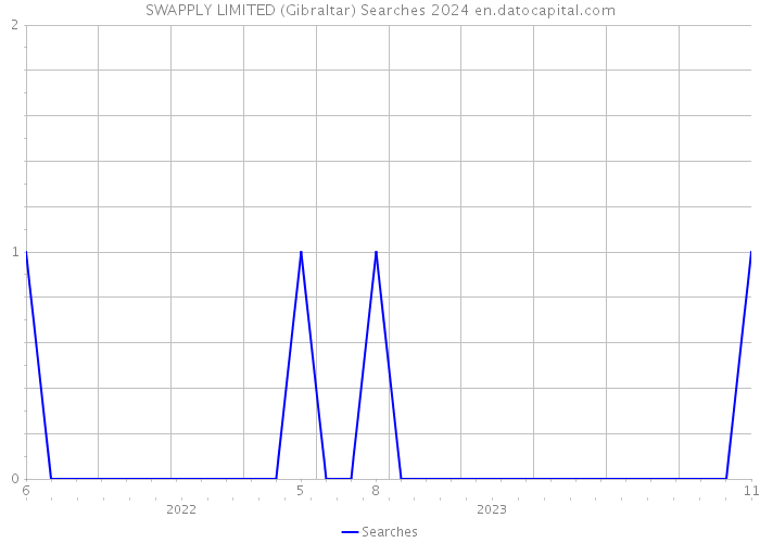 SWAPPLY LIMITED (Gibraltar) Searches 2024 
