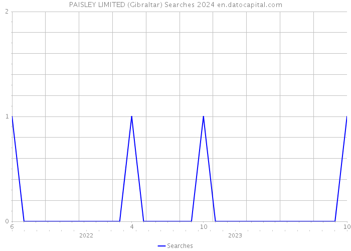 PAISLEY LIMITED (Gibraltar) Searches 2024 