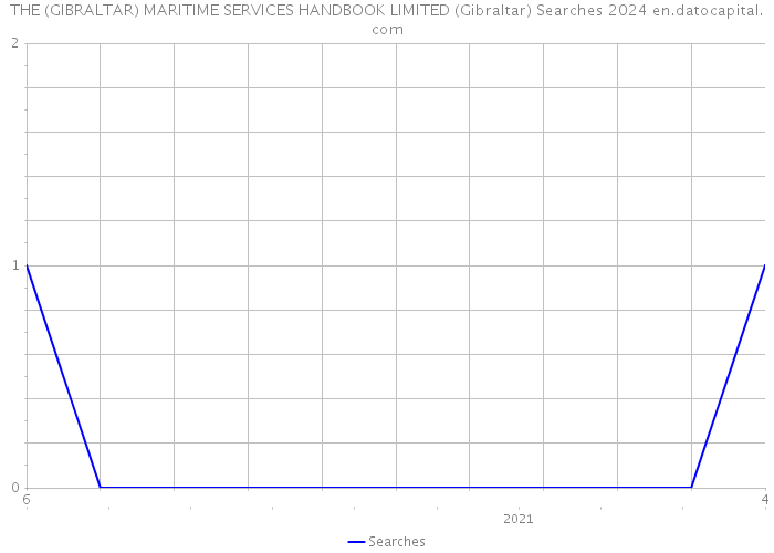 THE (GIBRALTAR) MARITIME SERVICES HANDBOOK LIMITED (Gibraltar) Searches 2024 