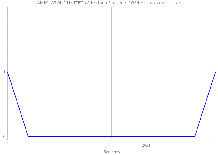 AMICI GROUP LIMITED (Gibraltar) Searches 2024 
