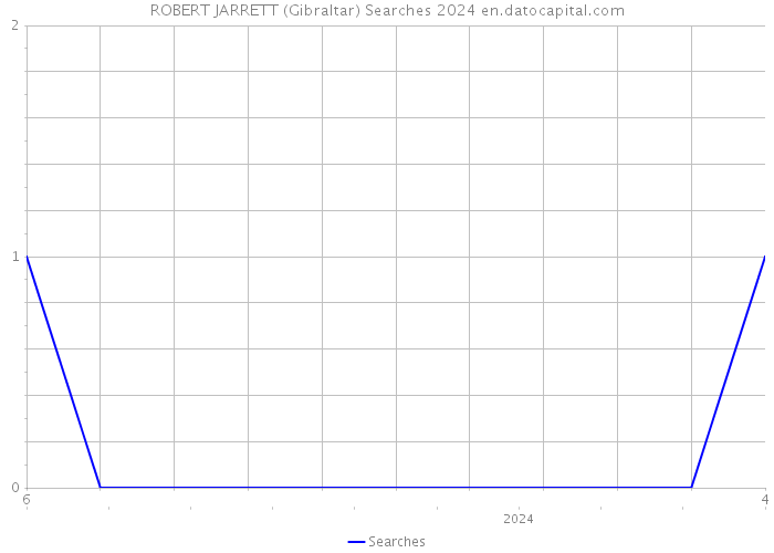 ROBERT JARRETT (Gibraltar) Searches 2024 