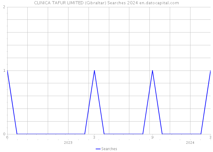 CLINICA TAFUR LIMITED (Gibraltar) Searches 2024 