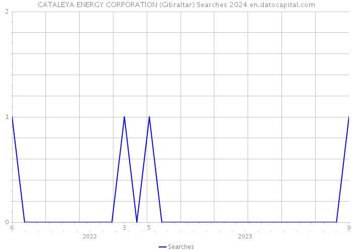 CATALEYA ENERGY CORPORATION (Gibraltar) Searches 2024 