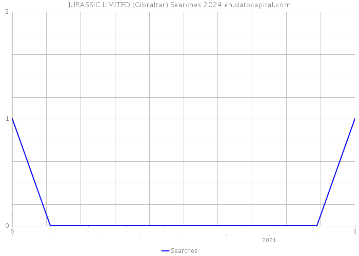 JURASSIC LIMITED (Gibraltar) Searches 2024 