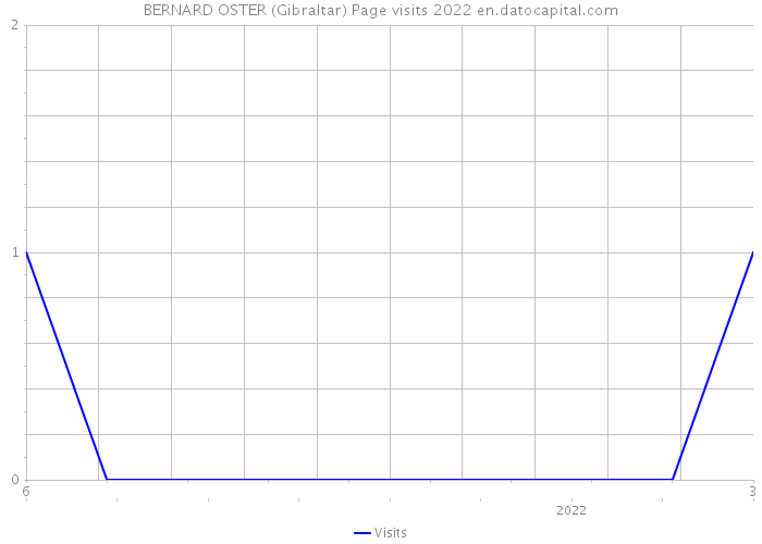 BERNARD OSTER (Gibraltar) Page visits 2022 
