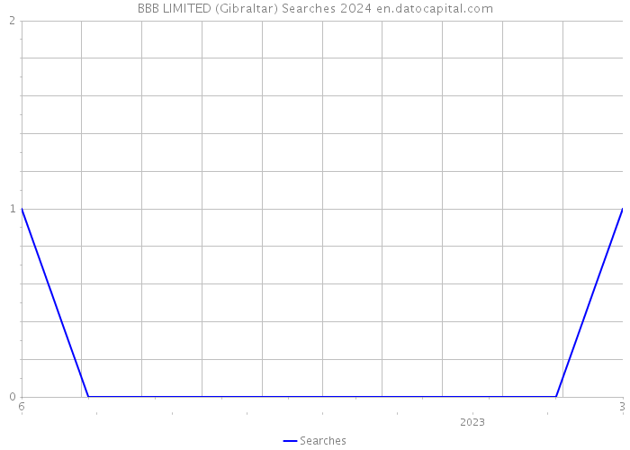 BBB LIMITED (Gibraltar) Searches 2024 